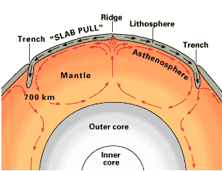 Picture: Convection forces in the upper mantle.