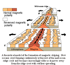 Picture: Formation of magnetic striping