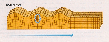 Picture: Rayleigh
waves
