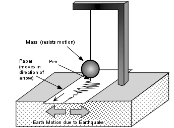 Picture: Basic seismograph