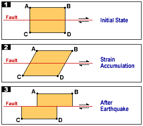 Picture: The break of a fault